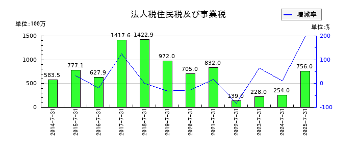 エイチームホールディングスの法人税住民税及び事業税の推移
