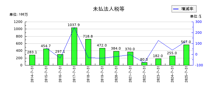 エイチームホールディングスの未払法人税等の推移