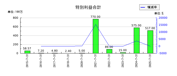 エイチームホールディングスの特別利益合計の推移