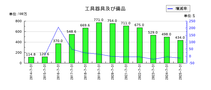 エイチームホールディングスの工具器具及び備品の推移
