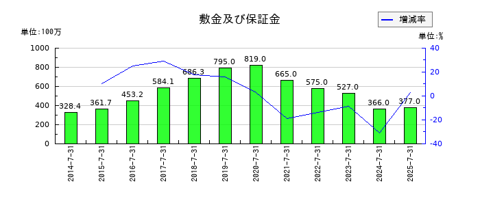 エイチームホールディングスの敷金及び保証金の推移