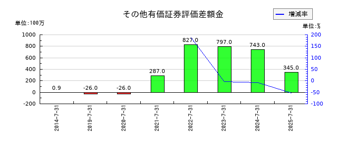 エイチームホールディングスのその他有価証券評価差額金の推移