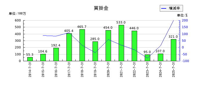 エイチームホールディングスの買掛金の推移