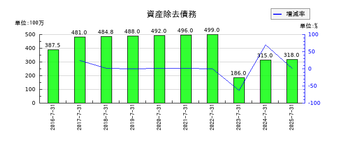 エイチームホールディングスの資産除去債務の推移