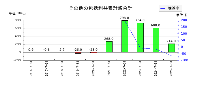 エイチームホールディングスのその他の包括利益累計額合計の推移