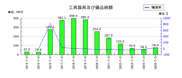 エイチームホールディングスの工具器具及び備品純額の推移