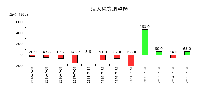 エイチームホールディングスの法人税等調整額の推移