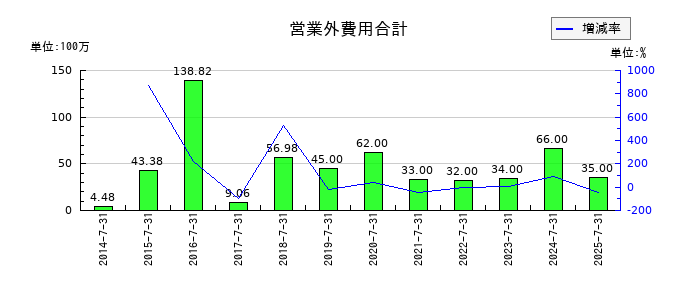 エイチームホールディングスの営業外費用合計の推移