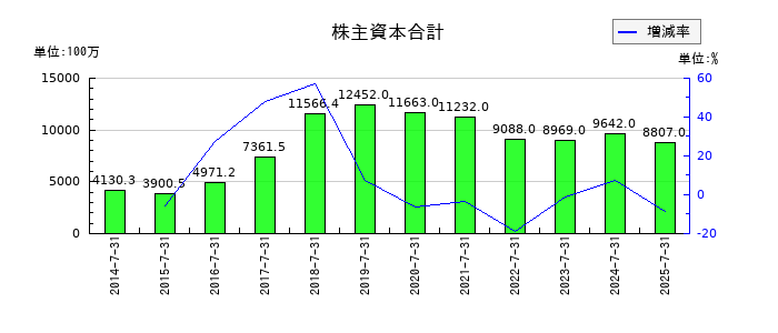 エイチームホールディングスの株主資本合計の推移