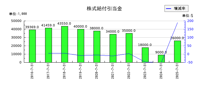 エイチームホールディングスの株式給付引当金の推移