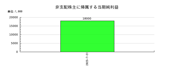 エイチームホールディングスの非支配株主に帰属する当期純利益の推移
