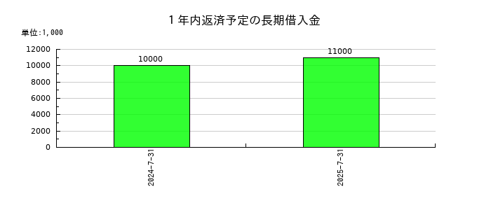 エイチームホールディングスの1年内返済予定の長期借入金の推移