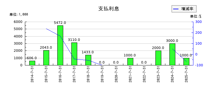 エイチームホールディングスの支払利息の推移