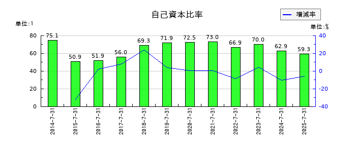 エイチームホールディングスの自己資本比率の推移