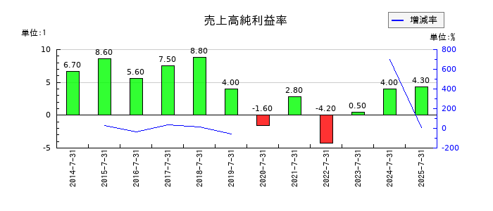 エイチームホールディングスの売上高純利益率の推移
