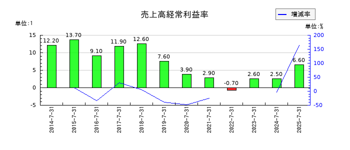 エイチームホールディングスの売上高経常利益率の推移