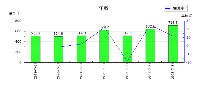 エイチームホールディングスの年収の推移