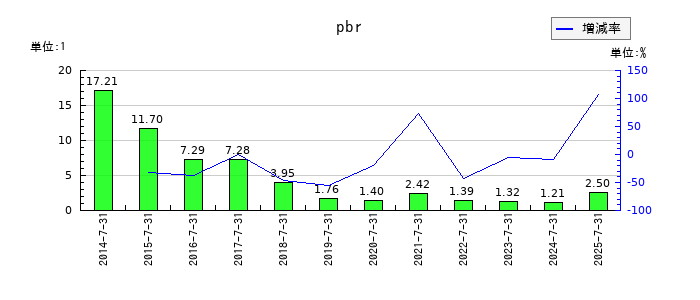 エイチームホールディングスのpbrの推移