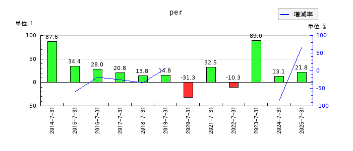 エイチームホールディングスのperの推移