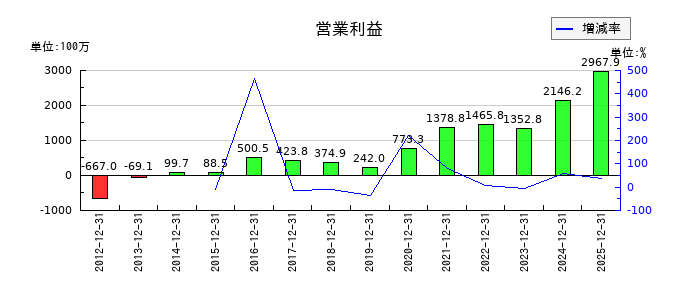 セルシスの通期の営業利益推移