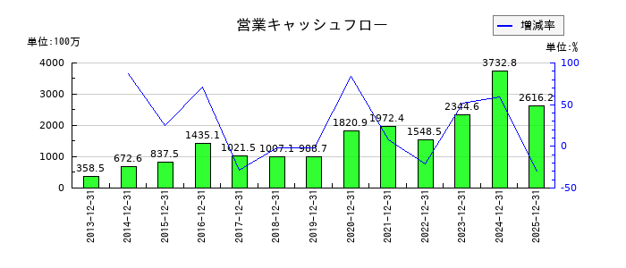 セルシスの営業キャッシュフロー推移