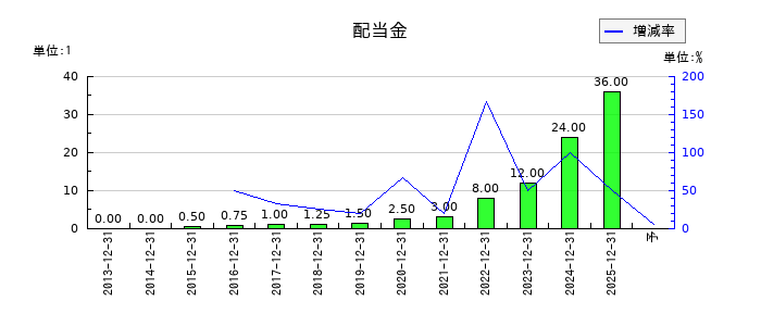 セルシスの年間配当金推移
