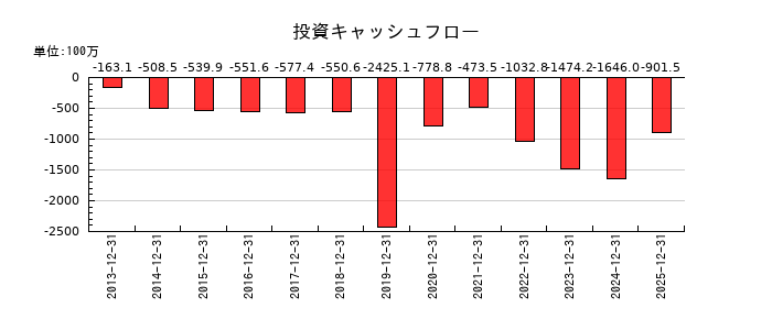 セルシスの投資キャッシュフロー推移