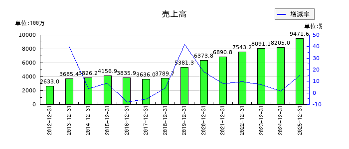セルシスの通期の売上高推移