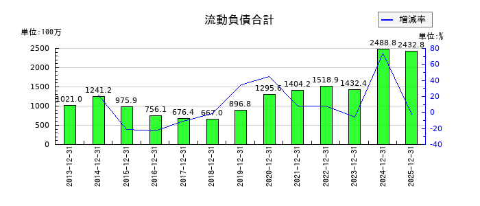 セルシスの流動負債合計の推移