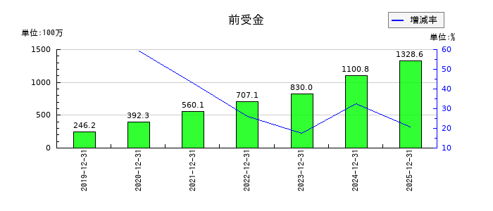 セルシスの前受金の推移
