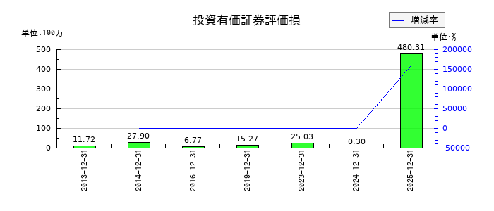 セルシスの投資有価証券評価損の推移
