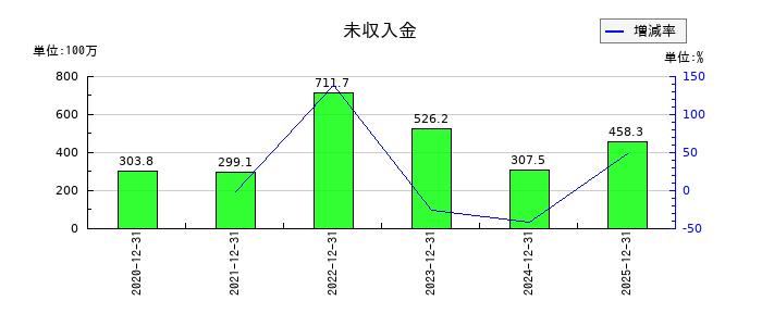 セルシスの未収入金の推移