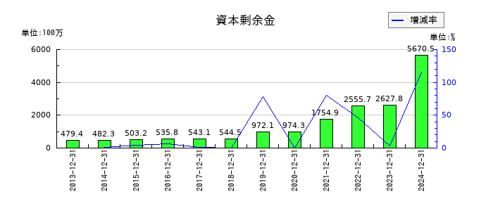 セルシスの売上総利益の推移