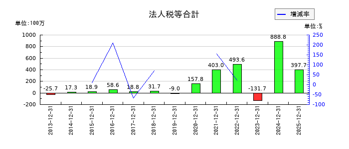 セルシスの法人税等合計の推移