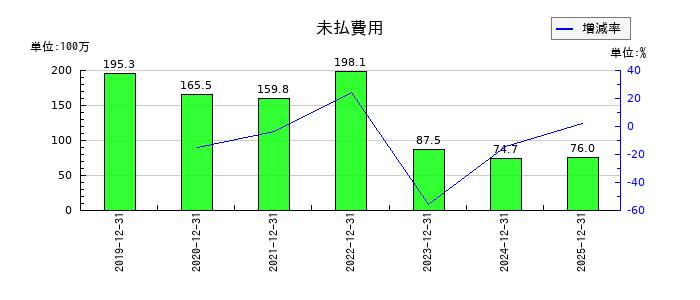 セルシスの未払費用の推移
