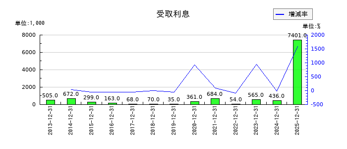 セルシスの受取利息の推移