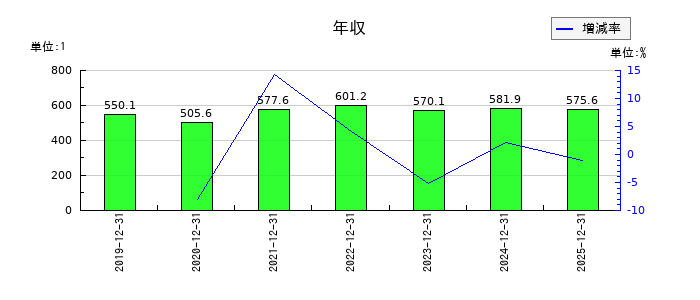 セルシスの年収の推移