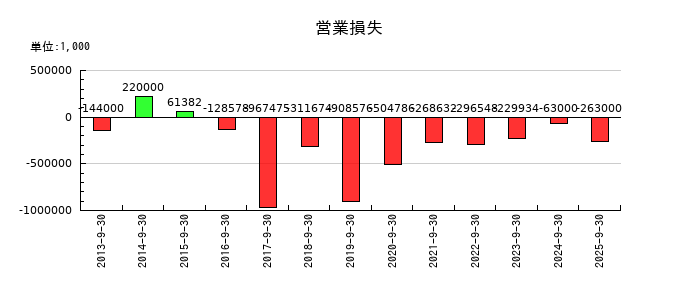 ＷＩＺＥの第3四半期の営業利益推移