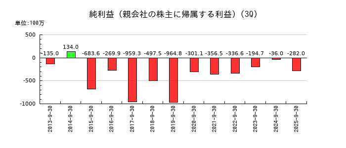 ＷＩＺＥの第3四半期の純利益推移