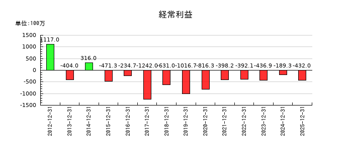 モブキャストホールディングスの通期の経常利益推移