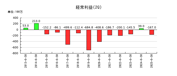 モブキャストホールディングスの第2四半期の経常利益推移