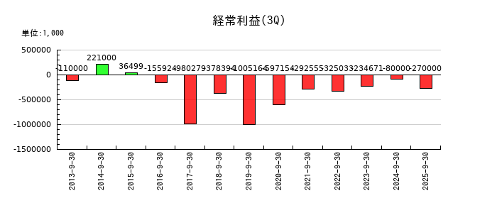 ＷＩＺＥの第3四半期の経常利益推移