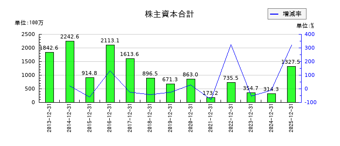 ＷＩＺＥの1年内返済予定の長期借入金の推移