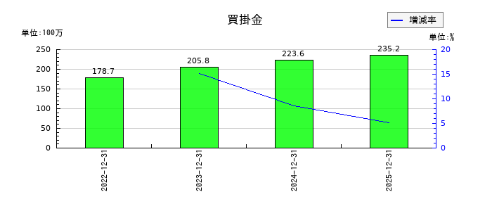 ＷＩＺＥの商品及び製品の推移