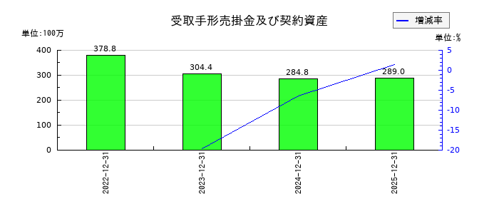 ＷＩＺＥの受取手形売掛金及び契約資産の推移
