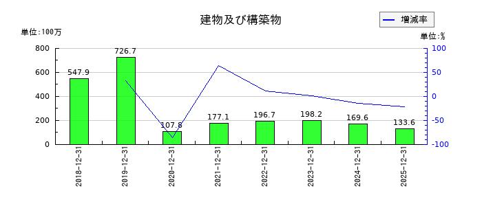 ＷＩＺＥの建物及び構築物の推移