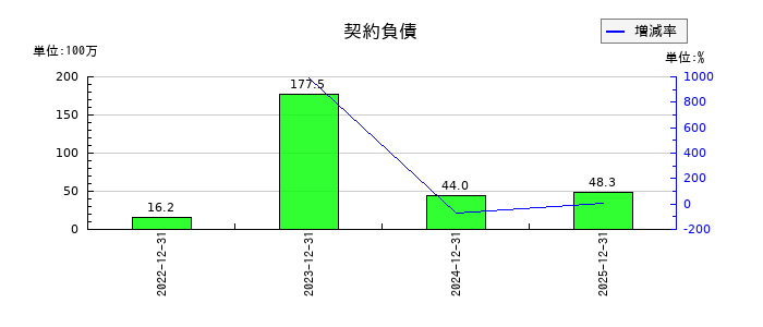 モブキャストホールディングスの契約負債の推移