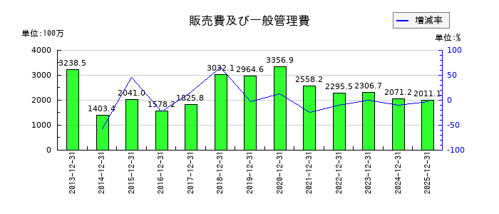 ＷＩＺＥの販売費及び一般管理費の推移