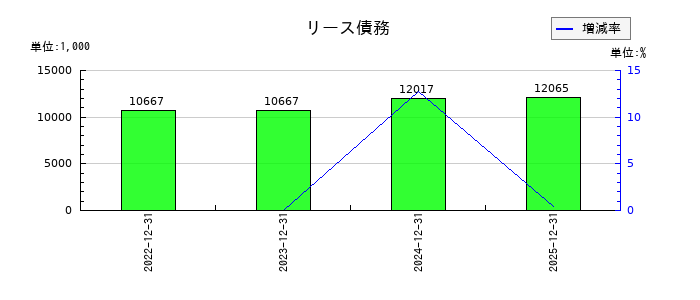 ＷＩＺＥのリース債務の推移