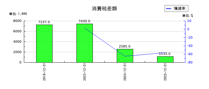 ＷＩＺＥの法人税住民税及び事業税の推移